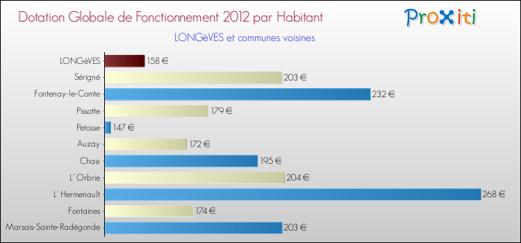 Montant des dotations globales de fonctionnement DGF par Habitant pour LONGèVES et les communes proches Comparaison des des dotations globales de fonctionnement DGF par habitant pour LONGèVES et les communes voisines