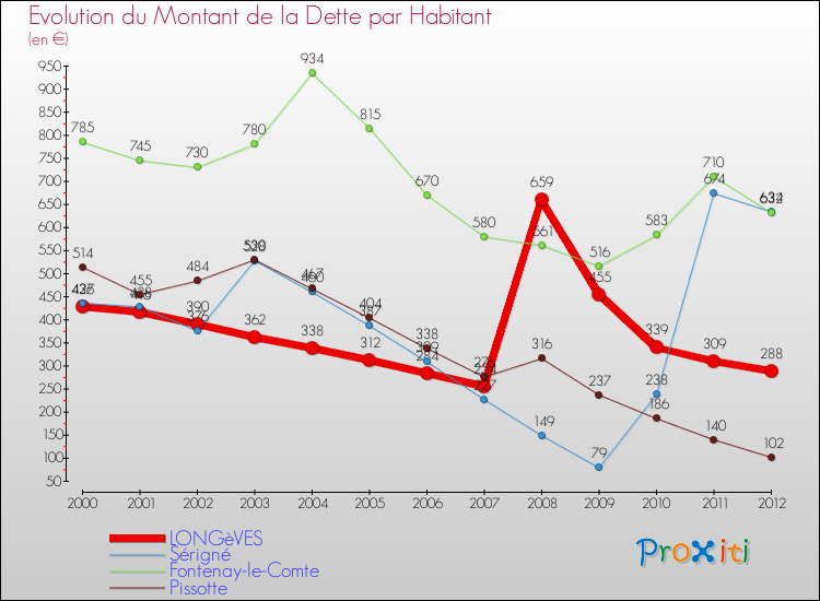 Evolution de la dette par habitant pour la commune de LONGèVES et les communes proches de 2000 à 2012 Comparaison de la dette par habitant pour LONGèVES et les communes voisines de 2000 à 2012
