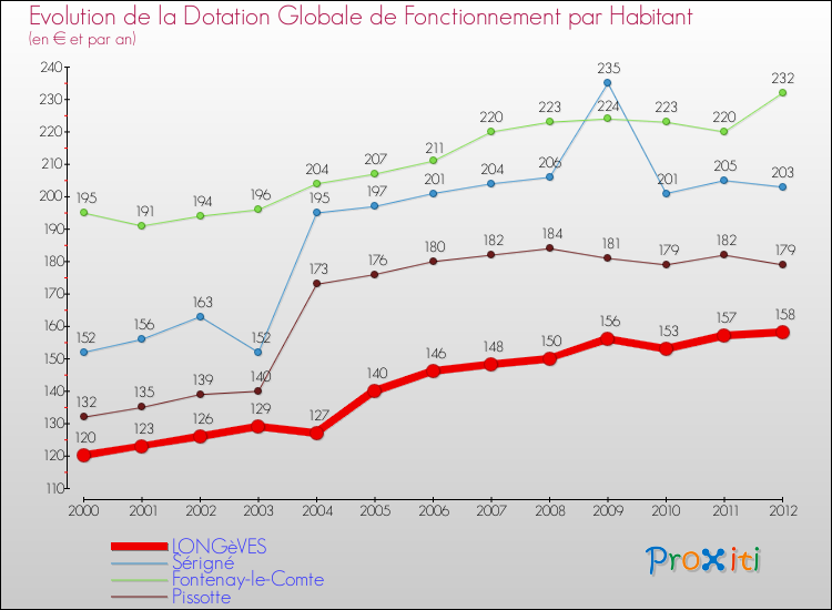 Evolution et montant de la dotation globale de fonctionnement par Habitant pour LONGèVES et les communes proches Comparaison des dotations globales de fonctionnement par habitant pour LONGèVES et les communes voisines