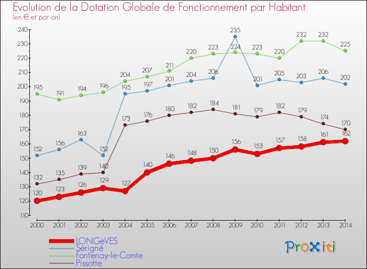 Evolution et montant de la dotation globale de fonctionnement par Habitant pour LONGèVES et les communes proches de 2000 à 2014. Comparaison des dotations globales de fonctionnement par habitant pour LONGèVES et les communes voisines de 2000 à 2014.