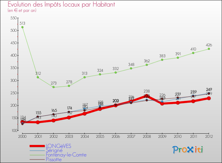 Evolution et montant des impôts locaux par Habitant pour LONGèVES et les communes proches Comparaison des impôts locaux par habitant pour LONGèVES et les communes voisines
