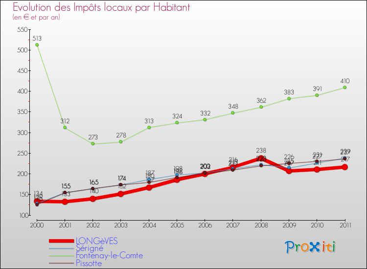 Evolution et montant des impôts locaux par Habitant pour LONGèVES et les communes proches Comparaison des impôts locaux par habitant pour LONGèVES et les communes voisines