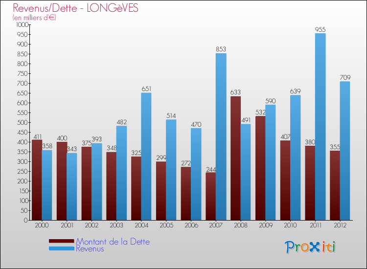 Evolution comparée de la dette et des revenus pour la commune de LONGèVES de 2000 à 2012 Comparaison de la dette et des revenus pour LONGèVES de 2000 à 2012