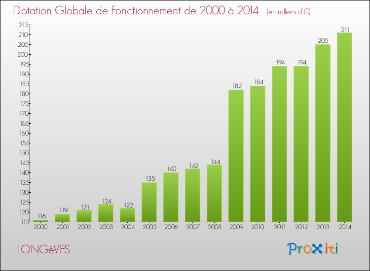 Evolution du montant de la Dotation Globale de Fonctionnement pour la commune de LONGèVES de 2000 à 2014 Evolution du montant de la Dotation Globale de Fonctionnement pour LONGèVES de 2000 à 2014