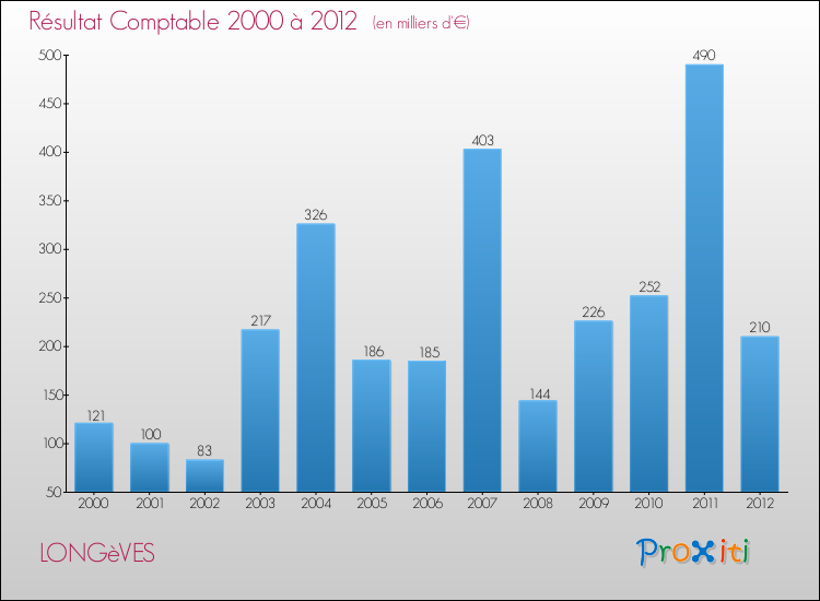 Evolution du résultat comptable pour la commune de LONGèVES de 2000 à 2012 Evolution du résultat comptable pour LONGèVES de 2000 à 2012