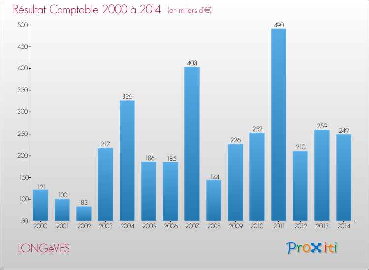 Evolution du résultat comptable pour la commune de LONGèVES de 2000 à 2014 Evolution du résultat comptable pour LONGèVES de 2000 à 2014