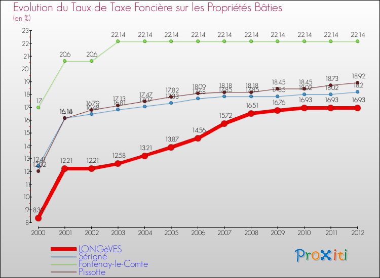 Evolution du taux de la taxe foncière sur le bati pour LONGèVES et les communes proches de 2000 à 2012 Comparaison des taux de taxe foncière sur le bati pour LONGèVES et les communes voisines de 2000 à 2012