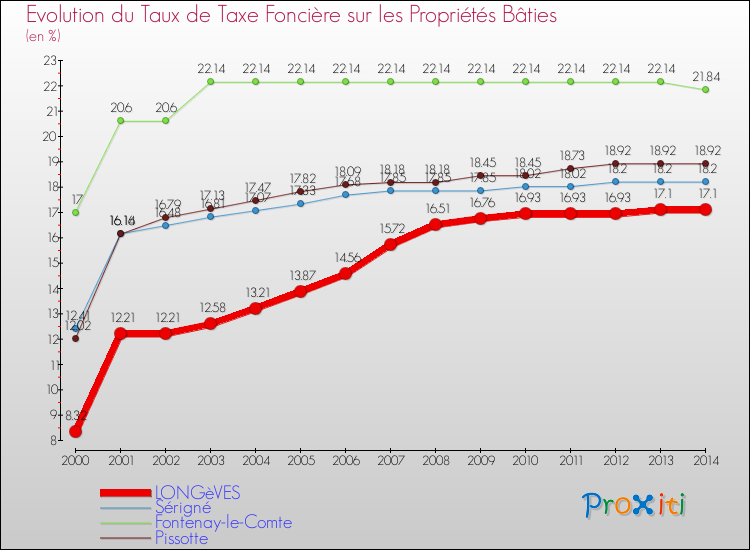 Evolution du taux de la taxe foncière sur le bati pour LONGèVES et les communes proches de 2000 à 2014 Comparaison des taux de taxe foncière sur le bati pour LONGèVES et les communes voisines de 2000 à 2014