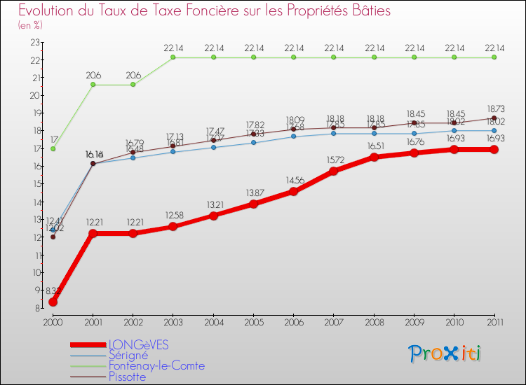 Evolution du taux de la taxe foncière sur le bati pour LONGèVES et les communes proches Comparaison des taux de taxe foncière sur le bati pour LONGèVES et les communes voisines