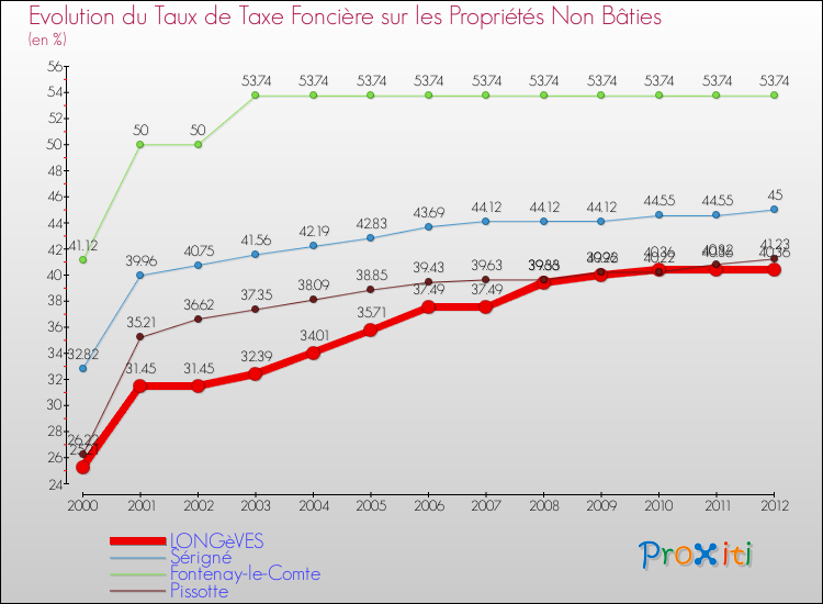 Evolution du taux de la taxe foncière sur les immeubles et terrains non batis pour LONGèVES et les communes proches de 2000 à 2012 Comparaison des taux de la taxe foncière sur les immeubles et terrains non batis pour LONGèVES et les communes voisines de 2000 à 2012
