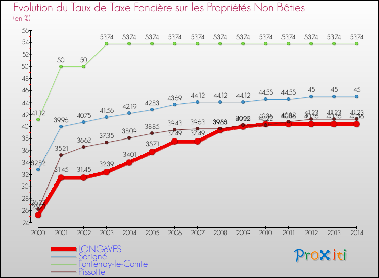 Evolution du taux de la taxe foncière sur les immeubles et terrains non batis pour LONGèVES et les communes proches de 2000 à 2014 Comparaison des taux de la taxe foncière sur les immeubles et terrains non batis pour LONGèVES et les communes voisines de 2000 à 2014
