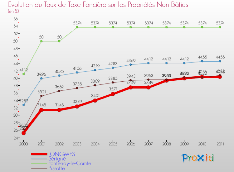 Evolution du taux de la taxe foncière sur les immeubles et terrains non batis pour LONGèVES et les communes proches Comparaison des taux de la taxe foncière sur les immeubles et terrains non batis pour LONGèVES et les communes voisines