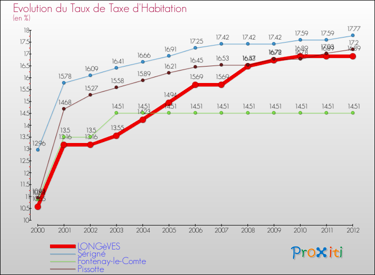 Evolution du taux de la taxe d'habitation pour LONGèVES et les communes proches Comparaison des taux de la taxe d'habitation pour LONGèVES et les communes voisines