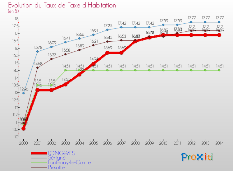 Evolution du taux de la taxe d'habitation pour LONGèVES et les communes proches de 2000 à 2014 Comparaison des taux de la taxe d'habitation pour LONGèVES et les communes voisines de 2000 à 2014