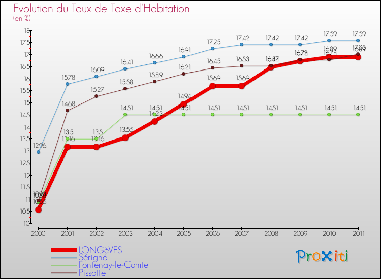 Evolution du taux de la taxe d'habitation pour LONGèVES et les communes proches Comparaison des taux de la taxe d'habitation pour LONGèVES et les communes voisines