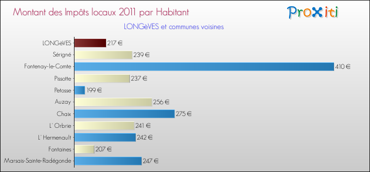 Montant des impôts locaux par Habitant pour LONGèVES et les communes proches Comparaison des impôts locaux par habitant pour LONGèVES et les communes voisines