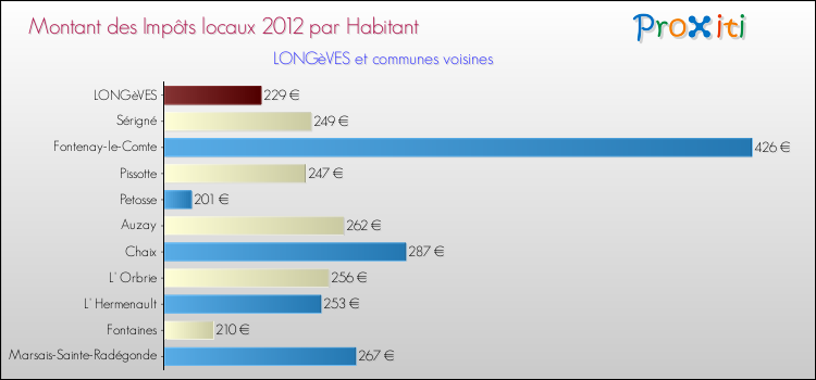 Montant des impôts locaux par Habitant pour LONGèVES et les communes proches Comparaison des impôts locaux par habitant pour LONGèVES et les communes voisines