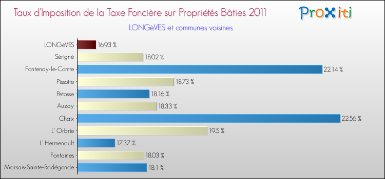 Taux d'imposition de la taxe foncière sur le bati 2011 pour LONGèVES et les communes proches Comparaison des taux d'imposition de la taxe foncière sur le bati 2011 pour LONGèVES et les communes voisines