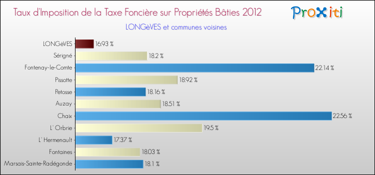 Taux d'imposition de la taxe foncière sur le bati 2012 pour LONGèVES et les communes proches Comparaison des taux d'imposition de la taxe foncière sur le bati 2012 pour LONGèVES et les communes voisines