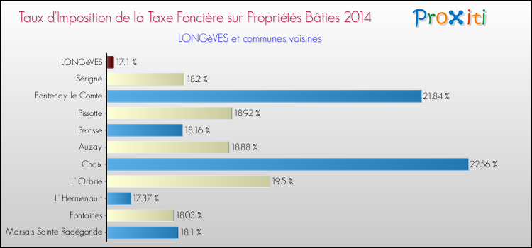 Taux d'imposition de la taxe foncière sur le bati 2014 pour LONGèVES et les communes proches Comparaison des taux d'imposition de la taxe foncière sur le bati 2014 pour LONGèVES et les communes voisines
