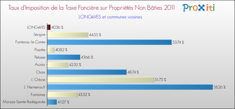 Taux d'imposition de la taxe foncière sur les immeubles et terrains non batis 2011 pour LONGèVES et les communes proches Comparaison des taux d'imposition de la taxe foncière sur les immeubles et terrains non batis 2011 pour LONGèVES et les communes voisines