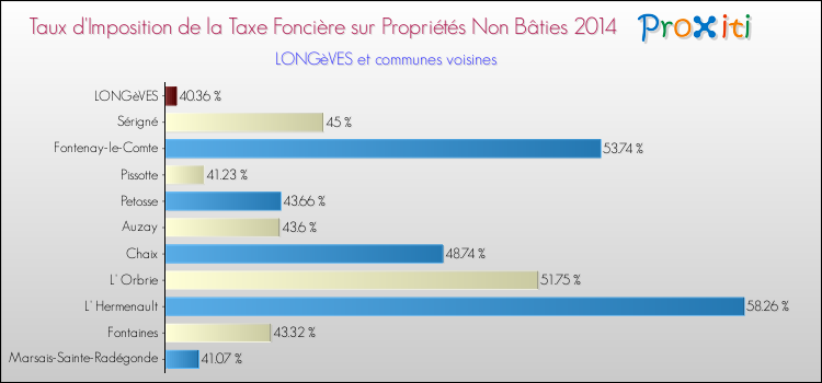 Taux d'imposition de la taxe foncière sur les immeubles et terrains non batis 2014 pour LONGèVES et les communes proches Comparaison des taux d'imposition de la taxe foncière sur les immeubles et terrains non batis 2014 pour LONGèVES et les communes voisines