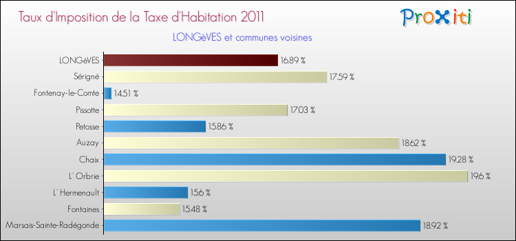 Taux d'imposition de la taxe d'habitation 2011 pour LONGèVES et les communes proches Comparaison des taux d'imposition de la taxe d'habitation 2011 pour LONGèVES et les communes voisines