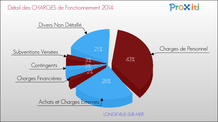 Décomposition des Charges de Fonctionnement 2014 de la commune de LONGEVILLE-SUR-MER Charges de Fonctionnement 2014 pour la commune de LONGEVILLE-SUR-MER