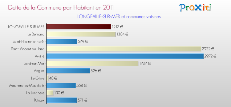 Dette par habitant de la commune en 2011 pour LONGEVILLE-SUR-MER et les communes proches Comparaison de la dette par habitant de la commune en 2011 pour LONGEVILLE-SUR-MER et les communes voisines