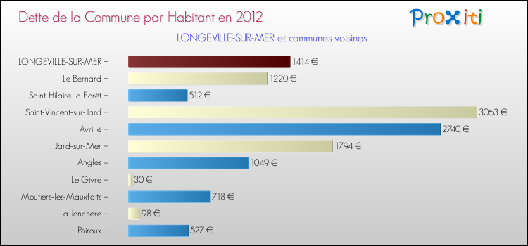 Dette par habitant de la commune en 2012 pour LONGEVILLE-SUR-MER et les communes proches Comparaison de la dette par habitant de la commune en 2012 pour LONGEVILLE-SUR-MER et les communes voisines