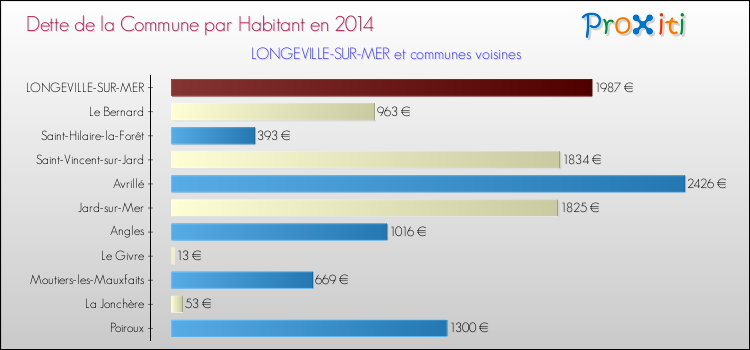 Dette par habitant de la commune en 2014 pour LONGEVILLE-SUR-MER et les communes proches Comparaison de la dette par habitant de la commune en 2014 pour LONGEVILLE-SUR-MER et les communes voisines