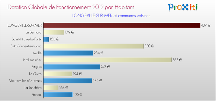 Montant des dotations globales de fonctionnement DGF par Habitant pour LONGEVILLE-SUR-MER et les communes proches Comparaison des des dotations globales de fonctionnement DGF par habitant pour LONGEVILLE-SUR-MER et les communes voisines