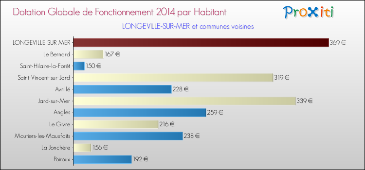 Montant des dotations globales de fonctionnement DGF par Habitant pour LONGEVILLE-SUR-MER et les communes proches en 2014. Comparaison des des dotations globales de fonctionnement DGF par habitant pour LONGEVILLE-SUR-MER et les communes voisines en 2014.