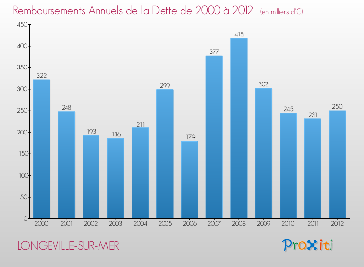 Evolution de l'annuité de la dette pour la commune de LONGEVILLE-SUR-MER de 2000 à 2012 Annuités de la dette pour LONGEVILLE-SUR-MER de 2000 à 2012