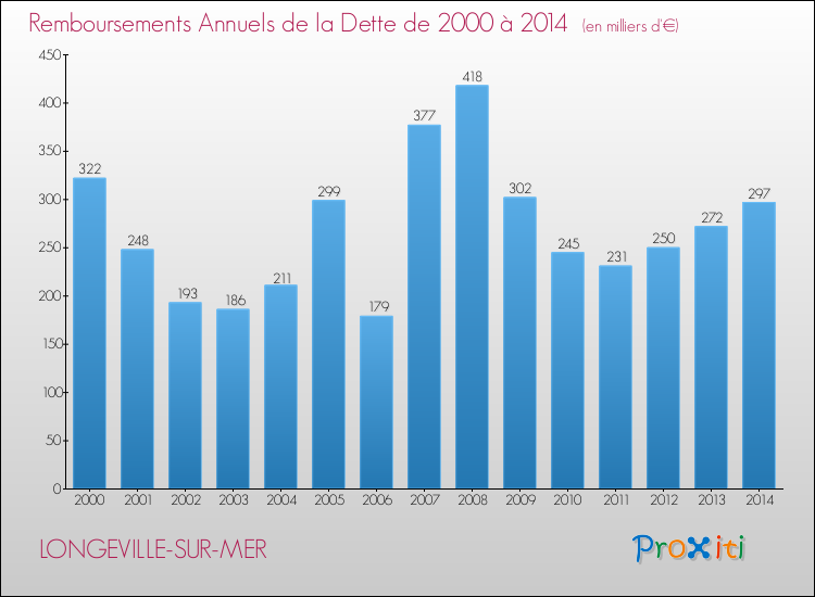 Evolution de l'annuité de la dette pour la commune de LONGEVILLE-SUR-MER de 2000 à 2014 Annuités de la dette pour LONGEVILLE-SUR-MER de 2000 à 2014