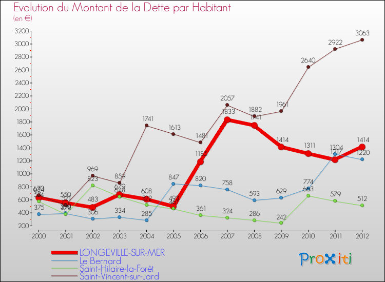 Evolution de la dette par habitant pour la commune de LONGEVILLE-SUR-MER et les communes proches de 2000 à 2012 Comparaison de la dette par habitant pour LONGEVILLE-SUR-MER et les communes voisines de 2000 à 2012