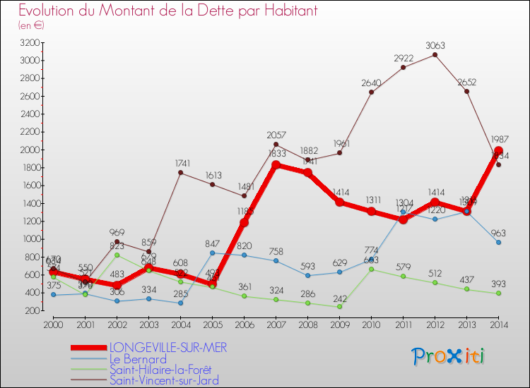 Evolution de la dette par habitant pour la commune de LONGEVILLE-SUR-MER et les communes proches de 2000 à 2014 Comparaison de la dette par habitant pour LONGEVILLE-SUR-MER et les communes voisines de 2000 à 2014