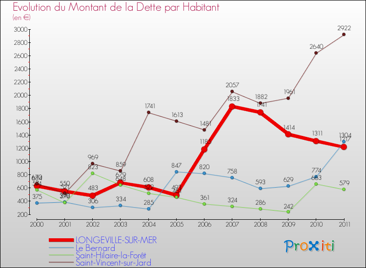 Evolution de la dette par habitant pour la commune de LONGEVILLE-SUR-MER et les communes proches Comparaison de la dette par habitant pour LONGEVILLE-SUR-MER et les communes voisines