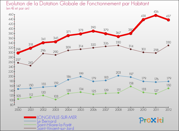 Evolution et montant de la dotation globale de fonctionnement par Habitant pour LONGEVILLE-SUR-MER et les communes proches Comparaison des dotations globales de fonctionnement par habitant pour LONGEVILLE-SUR-MER et les communes voisines