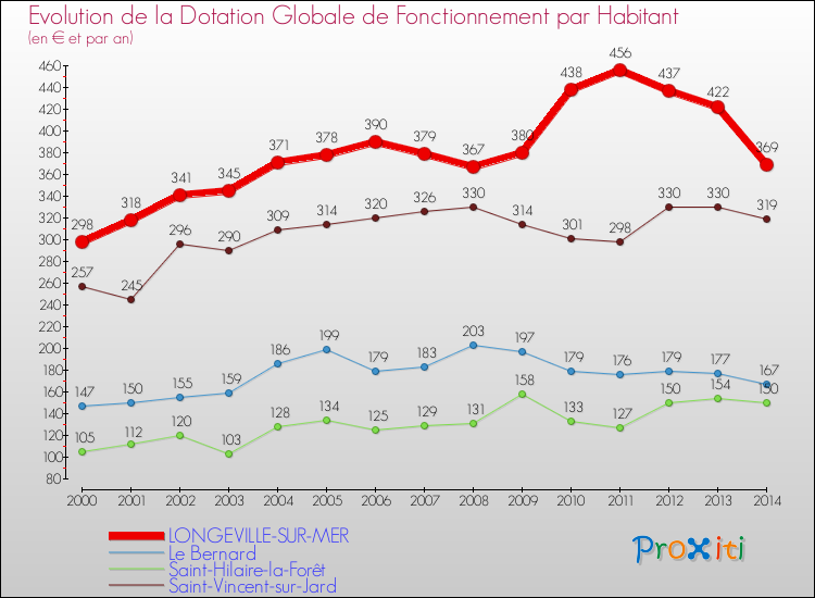 Evolution et montant de la dotation globale de fonctionnement par Habitant pour LONGEVILLE-SUR-MER et les communes proches de 2000 à 2014. Comparaison des dotations globales de fonctionnement par habitant pour LONGEVILLE-SUR-MER et les communes voisines de 2000 à 2014.