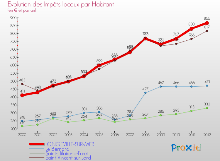Evolution et montant des impôts locaux par Habitant pour LONGEVILLE-SUR-MER et les communes proches Comparaison des impôts locaux par habitant pour LONGEVILLE-SUR-MER et les communes voisines
