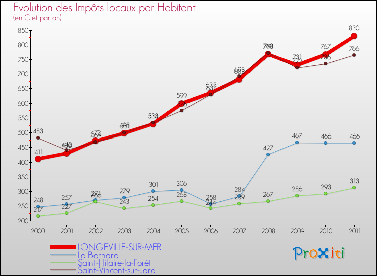 Evolution et montant des impôts locaux par Habitant pour LONGEVILLE-SUR-MER et les communes proches Comparaison des impôts locaux par habitant pour LONGEVILLE-SUR-MER et les communes voisines
