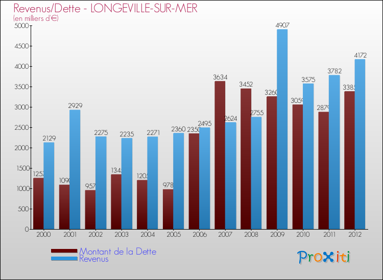 Evolution comparée de la dette et des revenus pour la commune de LONGEVILLE-SUR-MER de 2000 à 2012 Comparaison de la dette et des revenus pour LONGEVILLE-SUR-MER de 2000 à 2012