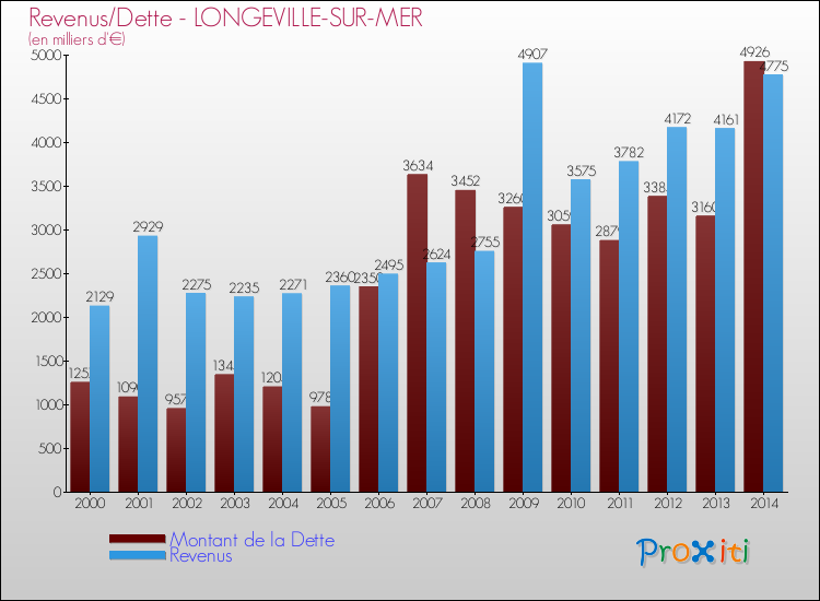 Evolution comparée de la dette et des revenus pour la commune de LONGEVILLE-SUR-MER de 2000 à 2014 Comparaison de la dette et des revenus pour LONGEVILLE-SUR-MER de 2000 à 2014