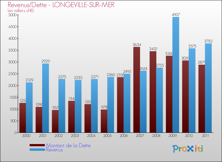 Evolution comparée de la dette et des revenus pour la commune de LONGEVILLE-SUR-MER de 2000 à 2011 Comparaison de la dette et des revenus pour LONGEVILLE-SUR-MER de 2000 à 2011