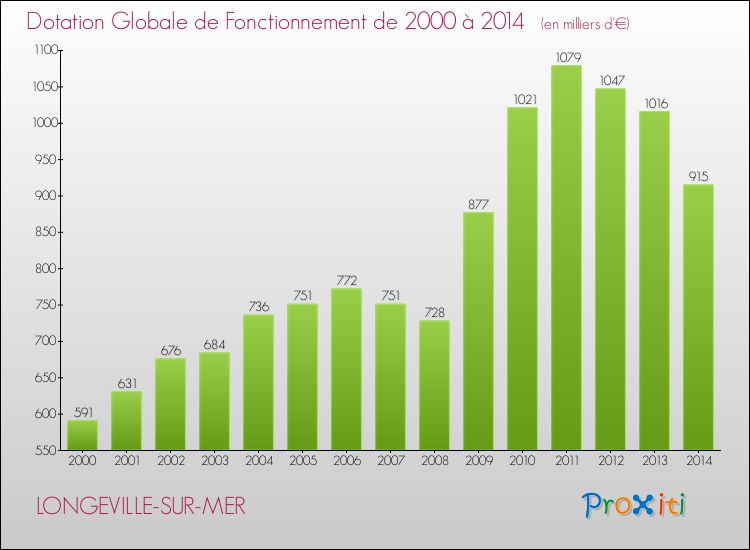 Evolution du montant de la Dotation Globale de Fonctionnement pour la commune de LONGEVILLE-SUR-MER de 2000 à 2014 Evolution du montant de la Dotation Globale de Fonctionnement pour LONGEVILLE-SUR-MER de 2000 à 2014