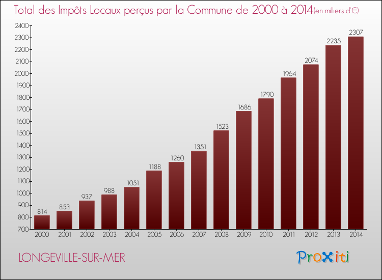 Evolution des Impôts Locaux pour la commune de LONGEVILLE-SUR-MER de 2000 à 2014 Evolution des Impôts Locaux pour LONGEVILLE-SUR-MER de 2000 à 2014