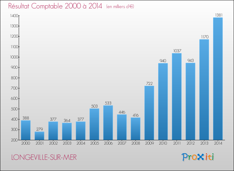 Evolution du résultat comptable pour la commune de LONGEVILLE-SUR-MER de 2000 à 2014 Evolution du résultat comptable pour LONGEVILLE-SUR-MER de 2000 à 2014