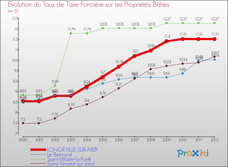 Evolution du taux de la taxe foncière sur le bati pour LONGEVILLE-SUR-MER et les communes proches de 2000 à 2012 Comparaison des taux de taxe foncière sur le bati pour LONGEVILLE-SUR-MER et les communes voisines de 2000 à 2012
