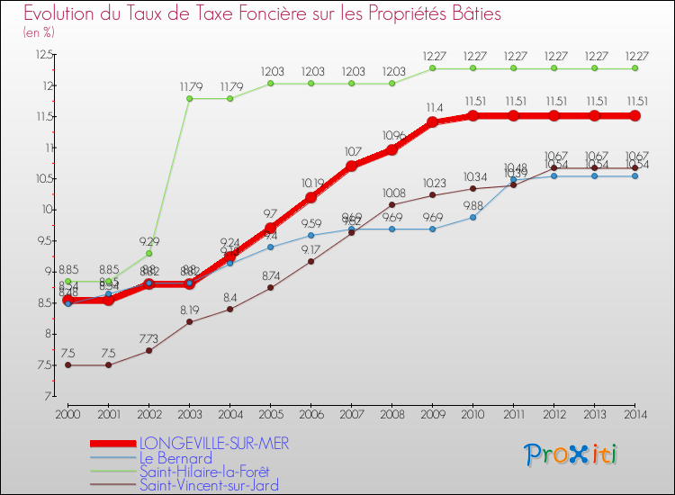 Evolution du taux de la taxe foncière sur le bati pour LONGEVILLE-SUR-MER et les communes proches de 2000 à 2014 Comparaison des taux de taxe foncière sur le bati pour LONGEVILLE-SUR-MER et les communes voisines de 2000 à 2014